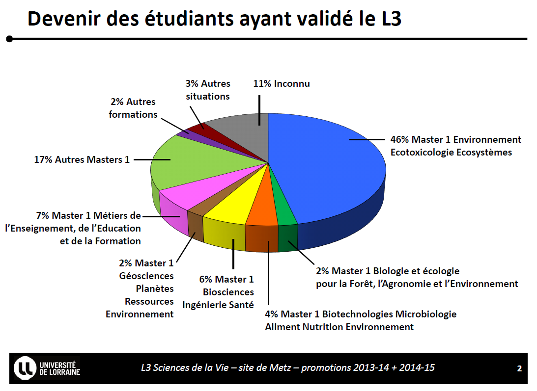 Licence Sciences De La Vie | Scifa.univ-lorraine.fr