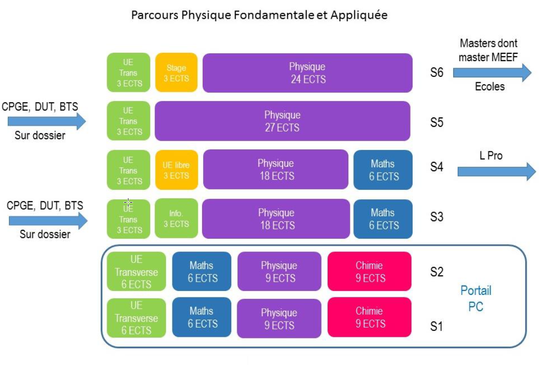 Programme des UE du parcours PFA