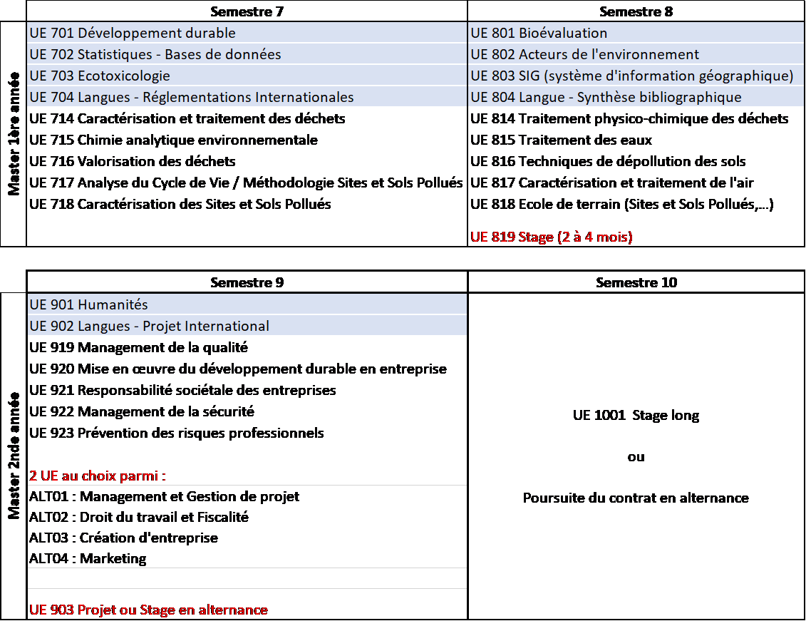 Tableau de l'organisation de la formation