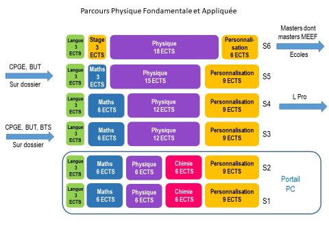 Schéma physique-PFA