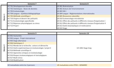 Plan du parcours Ecotoxicologie