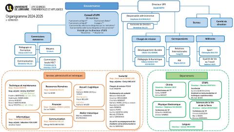 Organigramme